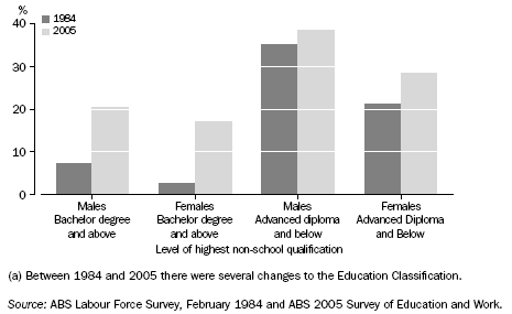 GRAPH:MALES AND FEMALES AGED 50–59 YEARS: LEVEL OF HIGHEST NON-SCHOOL QUALIFICATION(a) — 1984 and 2005