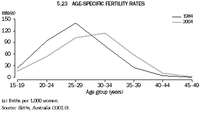 5.23 AGE-SPECIFIC FERTILITY RATES