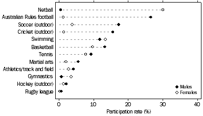 Graph: Participation rate of children in most popular sports, South Australia