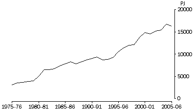 Graph: Production of non-renewable fuels