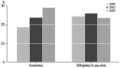 Graph: Household awareness of Green Power and willingness to pay extra