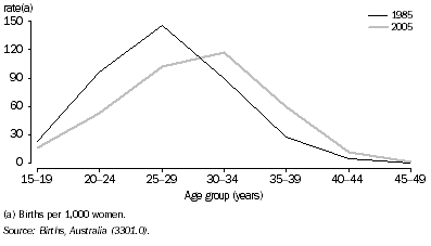 Graph: 7.27 Age-specific fertility rates