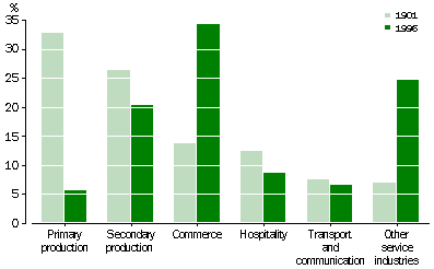 EMPLOYMENT BY INDUSTRY, 1901 AND 1996 - graph