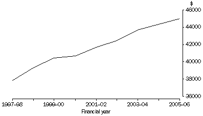 Graph: Gross domestic product per capita