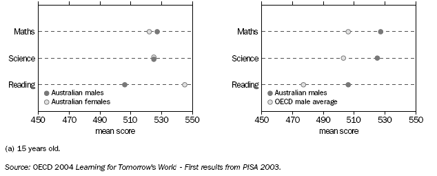 GRAPH:STUDENTS' (A) MATHEMATICS, SCIENCE AND READING MEAN SCORES ON PISA – 2003