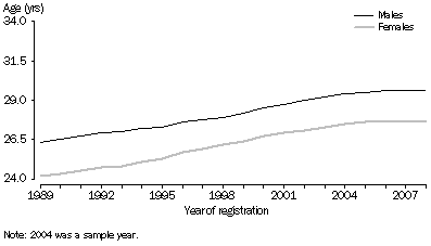 Graph: Median age at first marriage,  1989–2008