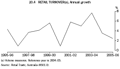20.4 RETAIL TURNOVER(a), Annual growth