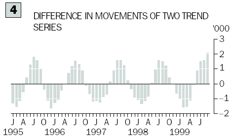 Diagram: Difference in movements of two trend series, from 1995 to 1999