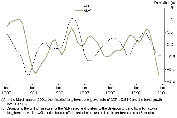 Image - graph - EXPERIMENTAL COMPOSITE LEADING INDICATOR (XCLI) AND ITS TARGET, THE BUSINESS CYCLE IN GDP-Chain volume measure (reference year 1998-99)