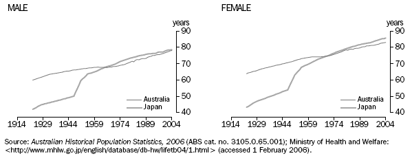 GRAPH:LIFE EXPECTANCY, Australia and Japan