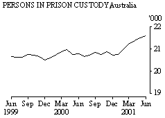 graph - Persons in custody