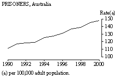 graph - Prisioners Australia