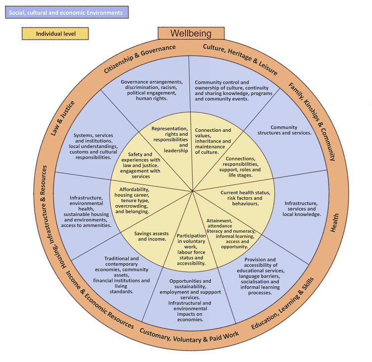 4703.0 Framework for Measuring Wellbeing Aboriginal and Torres