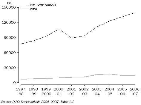 SETTLER ARRIVALS BY BIRTHPLACE, Three main regions of Africa, 1997&ndash;98 to 2006&ndash;07