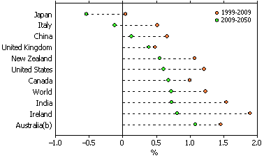 Dot graph: average annual population growth and growth projections for selected countries, 1999-2009 and 2009-2050