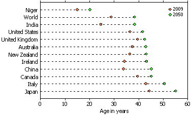 Dot graph: median age of population and median projections for selected countries, 2009 and 2050