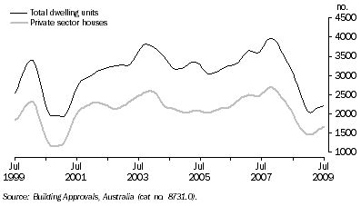 Graph: Dwelling Units Approved, Trend—Queensland