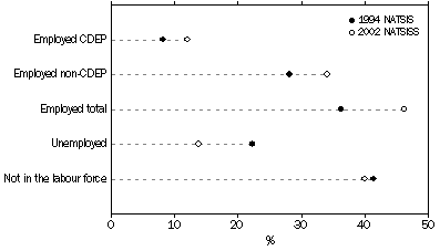 Graph: Labour force characteristics, Indigenous persons aged 15 years or over: 1994 and 2002