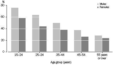 Graph: Participation in sport or physical recreation activities in last 12 months, Indigenous persons aged 15 years or over