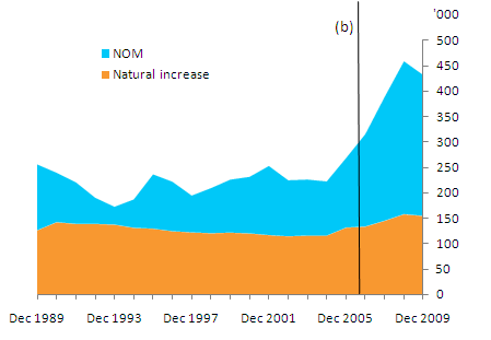 Graph on components of annual population growth