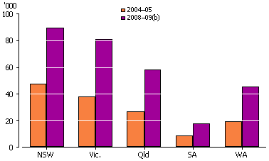 Bar graph on net overseas migration gains in selected states