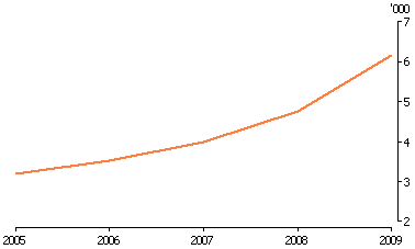 Line graph on asylum applications made within Australia
