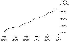 Graph: Employed Persons (Trend)