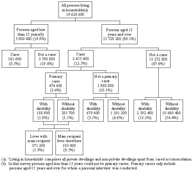 Diagram: CARERS