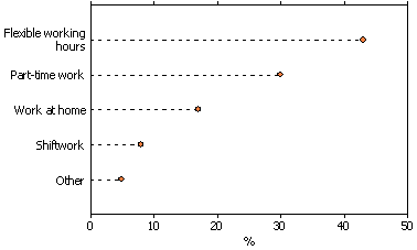 Graph on use of working arrangements by working families with children aged 0-12 years