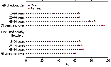 graph of people with fair or poor self-assessed health, actions taken 2007-08
