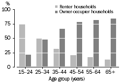 Graph: tenure type by age group of reference person