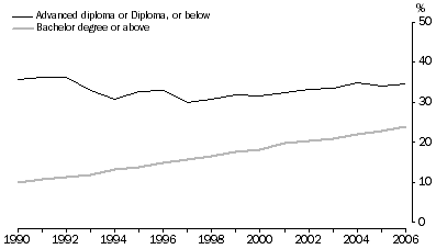 Line graph: Time series of percentage of population with non-school qualification, 1990–2006