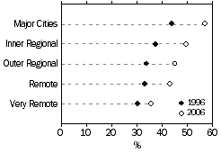 Dot graph: Whether has non-school qualification by Remoteness Area, 1996 and 2006