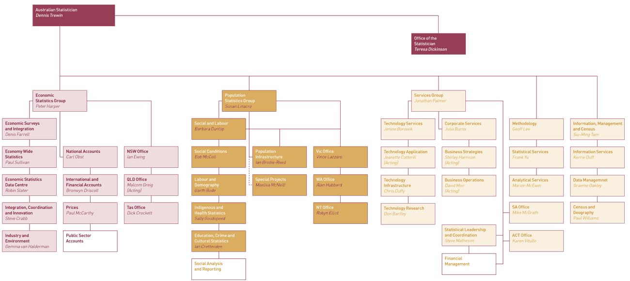 Image: Organisational Chart as at 30 June 2006