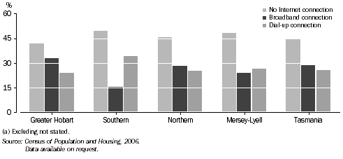 Graph: type of internet connection, Tasmanian dwellings, by statistical division, Tasmania, census night 2006