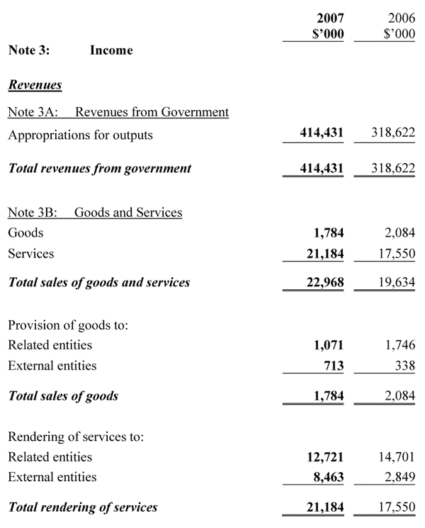 Note 3A: Revenues from Government and Note 3B: Goods and Services