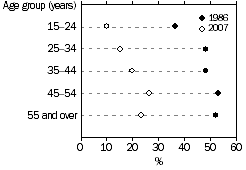 Dot graph: unionisation rates in 1986 and 2007 by age