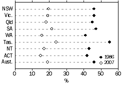 Dot graph: unionisation rates in 1986 and 2007 by states and 
territories