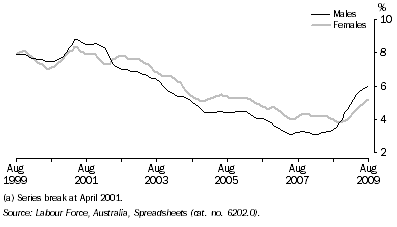 Graph: Unemployment Rate(a), Trend—Queensland
