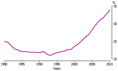 Line graph showing time series of labour force participation, for people aged 55 years and over
