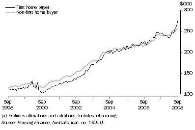 Graph: Average Loan Size by Type of Buyer (Owner Occupation)(a), Original—Queensland