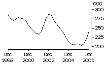 Graph: Calves