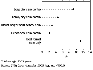 Graph: formal child care, Tasmania, 2005