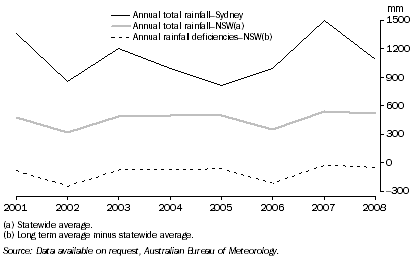 Graph: RAINFALL, Sydney and NSW—2001–2008