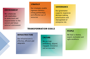 Diagram: Six transformation goals of Environment, Strategy, Governance, Infrastructure, Culture, and People