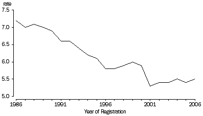 Crude marriage rates, 1986-2006, Australia