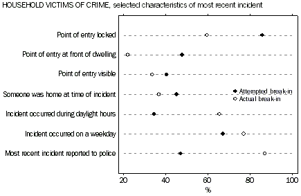 Graph: Household victims of crime, selected characteristics of most recent incident