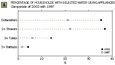 Graph: Percentage of households with selected water using appliances, Comparison of 2002 and 1987