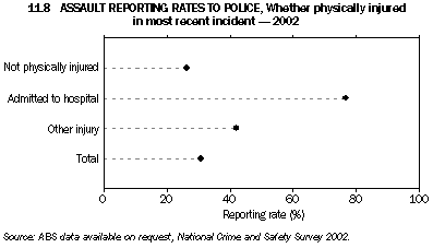 Graph 11.8: ASSAULT REPORTING RATES TO POLICE, Whether physically injured in most recent incident - 2002