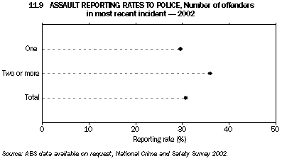 Graph 11.9: ASSAULT REPORTING RATES TO POLICE, Number of offenders in most recent incident - 2002
